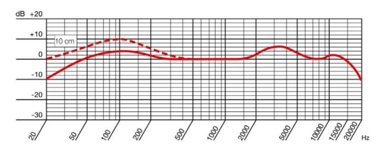 Frekvenční průběh mikrofonu AKG D 112