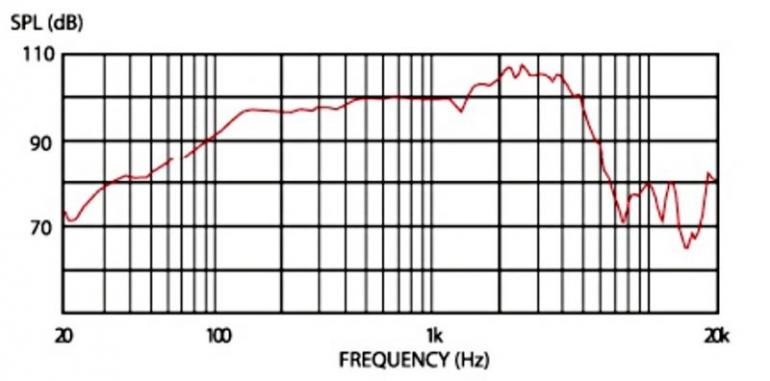 FREKVENČNÍ PRŮBĚH KYTAROVÉHO REPRODUKTORU CELESTION V30