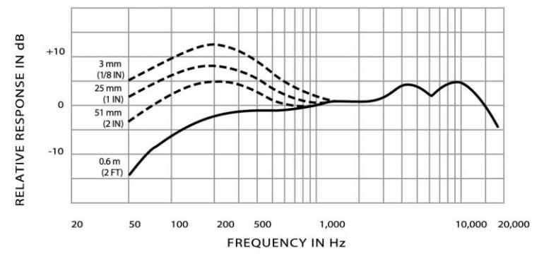 Proximity efekt u mikrofonu Shure Beta 58A