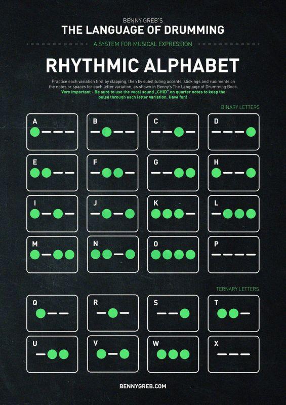 Receptář bubenických nápadů - naučte se Rytmickou abecedu