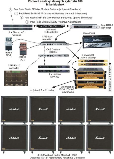 Pódiové sestavy slavných kytaristů - Mike Mushok