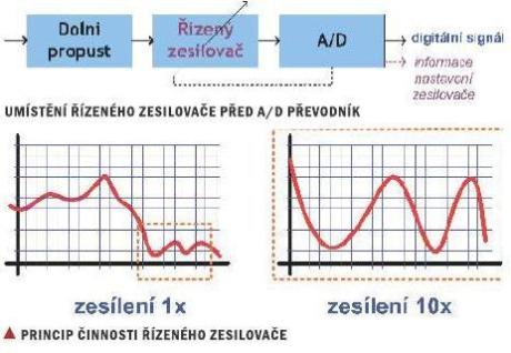 Digitalizace zvuku