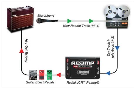 Radial: Reamp® JCR™