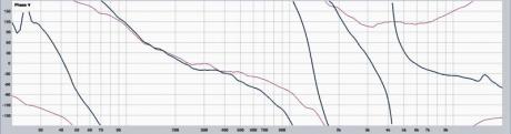 Gibson Les Paul - Fázová frekvenční charakteristika. Modrá - Gibson LP6, červená - Yamaha NS-10M. Bod měření ve vzdálenosti 25 cm v akustické ose reproduktorové soustavy