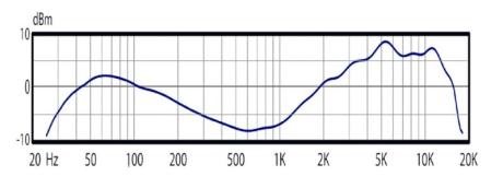 Frekvenční průběh mikrofonu Audix D6