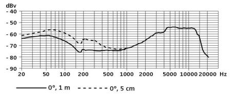 Frekvenční průběh mikrofonu Sennheiser E 602-II