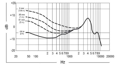Frekvenční průběh mikrofonu Shure Beta 52A