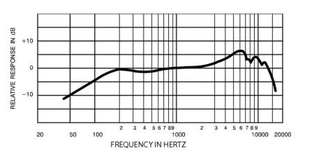 Frekvenční průběh mikrofonu Shure SM57
