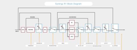 Audified Synergy R1 Reverb - první digitálně-analogové zařízení pro API 500