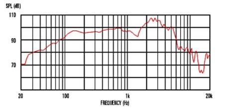 FREKVENČNÍ PRŮBĚH KYTAROVÉHO REPRODUKTORU CELESTION G12T–75